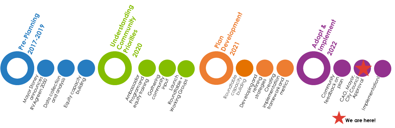 RVA Green 2050 timeline