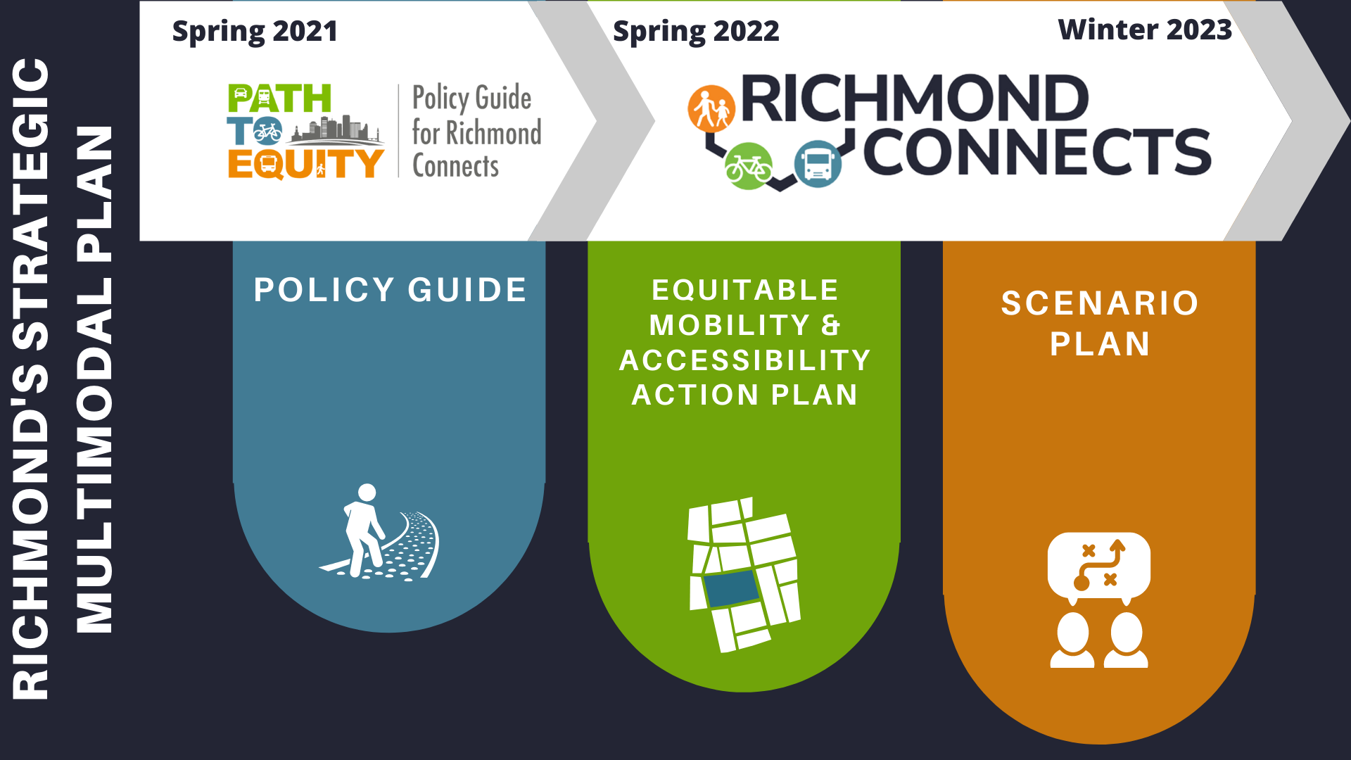 This image contains a timeline starting in Spring 2021 with the policy guide being completed in Spring 2022, and the Richmond Connects process kicking off in Spring 2022 and ending in Winter 2023.