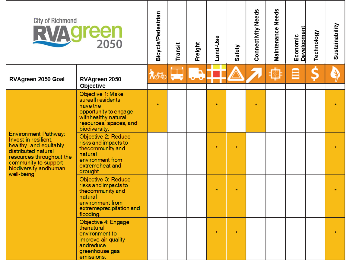 This image contains a table linking the investment needs categories to RVAgreen 2050 policy