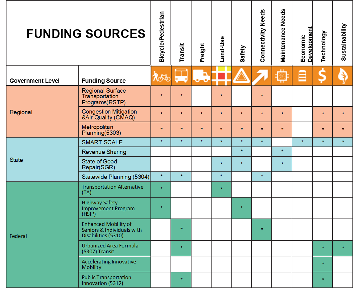 This image contains a table linking the investment needs categories to regional. state, and federal funding sources