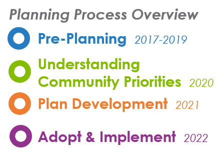 Process Overview