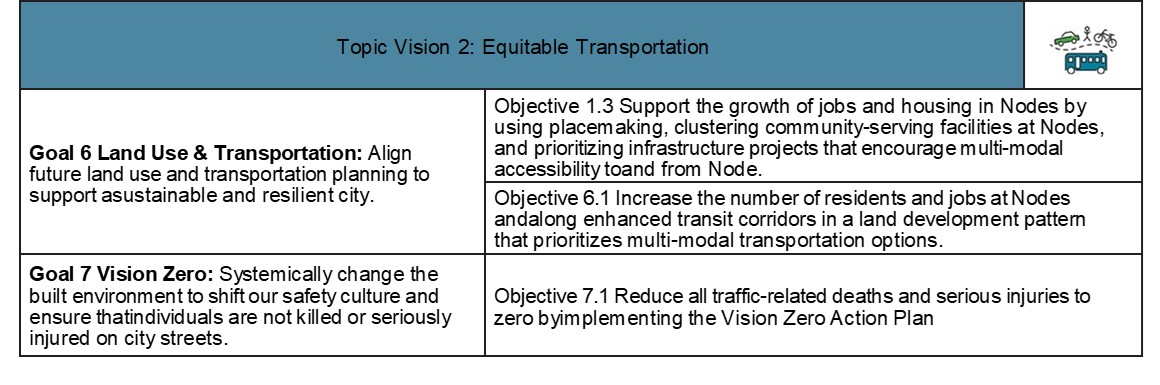 This image contains a table containing the R300 objectives relevant to the transportation plan 