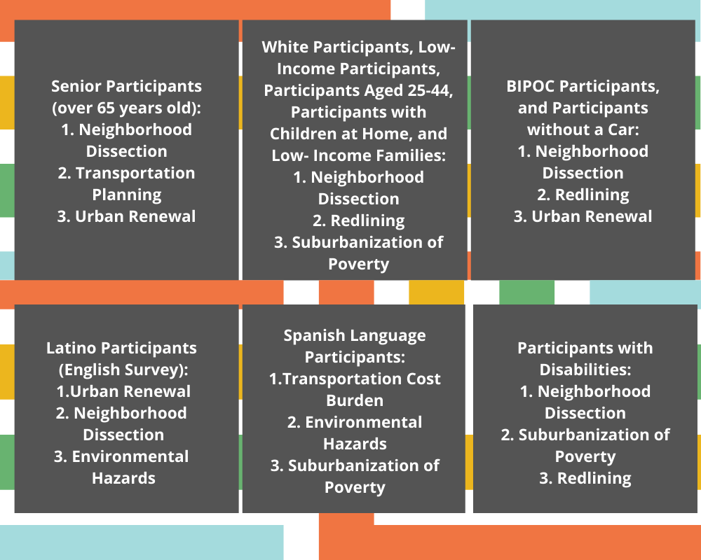 White Participants, Low-Income Participants, Participants Aged 25-44, Participants with Children at Home, and Low- Income Families:  Neighborhood Dissection Redlining Suburbanization of Poverty BIPOC Participants, and Participants without a Car:  Neighborhood Dissection Redlining Urban Renewal Senior Participants (over 65 years old):  Neighborhood Dissection Transportation Planning Urban Renewal Participants with Disabilities:  Neighborhood Dissection Suburbanization of Poverty Redlining Latino Participants (English Survey):  Urban Renewal Neighborhood Dissection Environmental Hazards Spanish Language Participants:  Transportation Cost Burden Environmental Hazards Suburbanization of Poverty