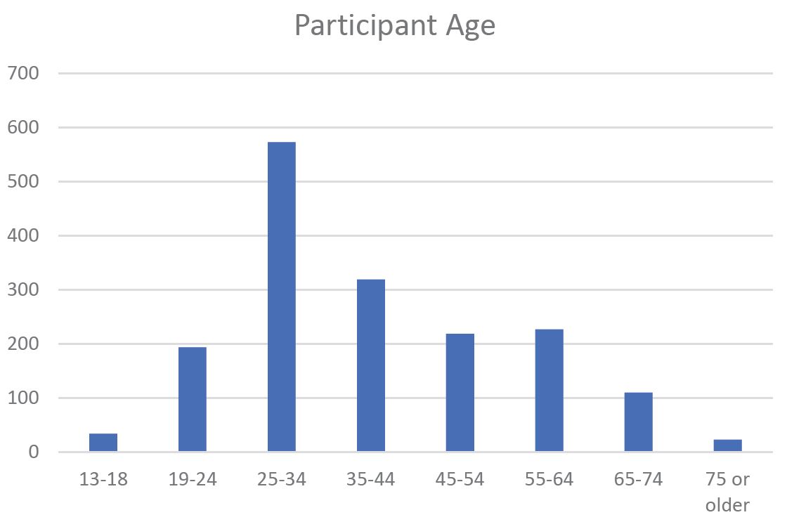 This image contains a graph of the ages of survey respondents. 