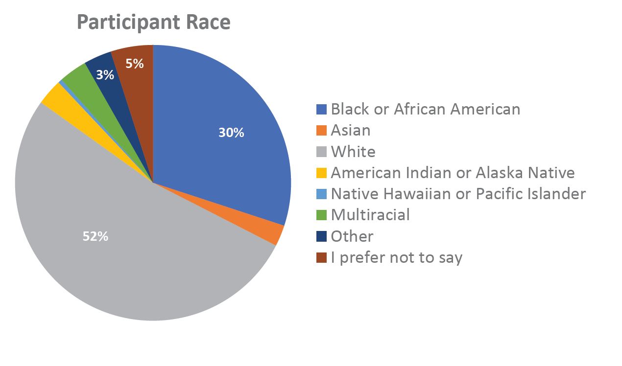 This image contains a colorful pie chart showing race breakdown of responses.
