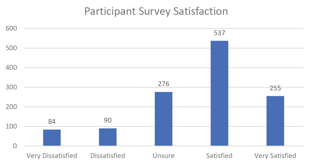 This image contains a graph showing participant satisfaction with the survey 