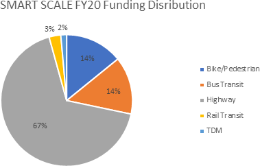 Figure 19. SMART SCALE FY20 Funding Distribution. The majority of funds were allocated to highway projects