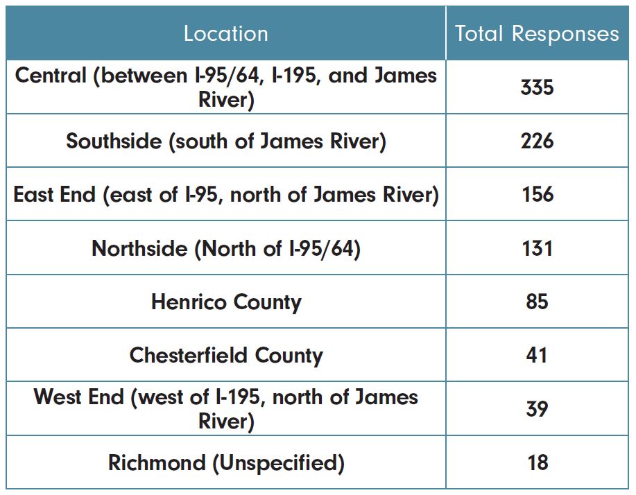 Table with location data. The largest group was central Richmond with 335 responses, next was Southside with 226. and East End with 156.