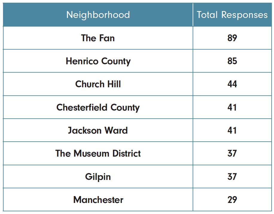 This image shows a table of responses by neighborhood for those that included neighborhood descriptors in their responses. 