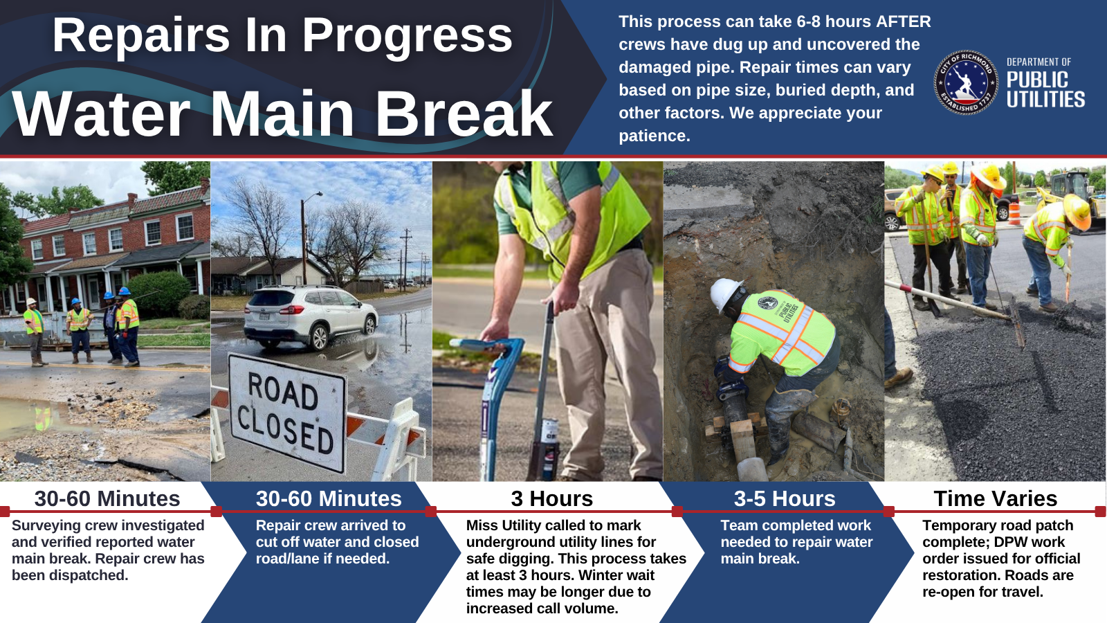 Infographic details water main break repair steps: crew investigation, road closure, utility marking, pipe repair, and road restoration, with estimated times for each stage. This process can take 6-8 hours AFTER crews have dug up and uncovered the damaged pipe. Repair times can vary based on pipe size, buried depth, and other factors. We appreciate your patience. 30-60 Minutes for surveying crew investigates and verifies the reported water main break. After the investigation is completed, the repair crew is dispatched. 30-60 Minutes for Repair crew arrives to cut off water and close the road/lane if needed. 3 hours for Miss Utility is called to mark underground utility lines for safe digging. This process takes at least 3 hours. Winter wait times may be longer due to increased call volume. 3-5 Hours for team to complete work needed to repair water main break. Time varies for The temporary road patch is complete; DPW work order submitted.
