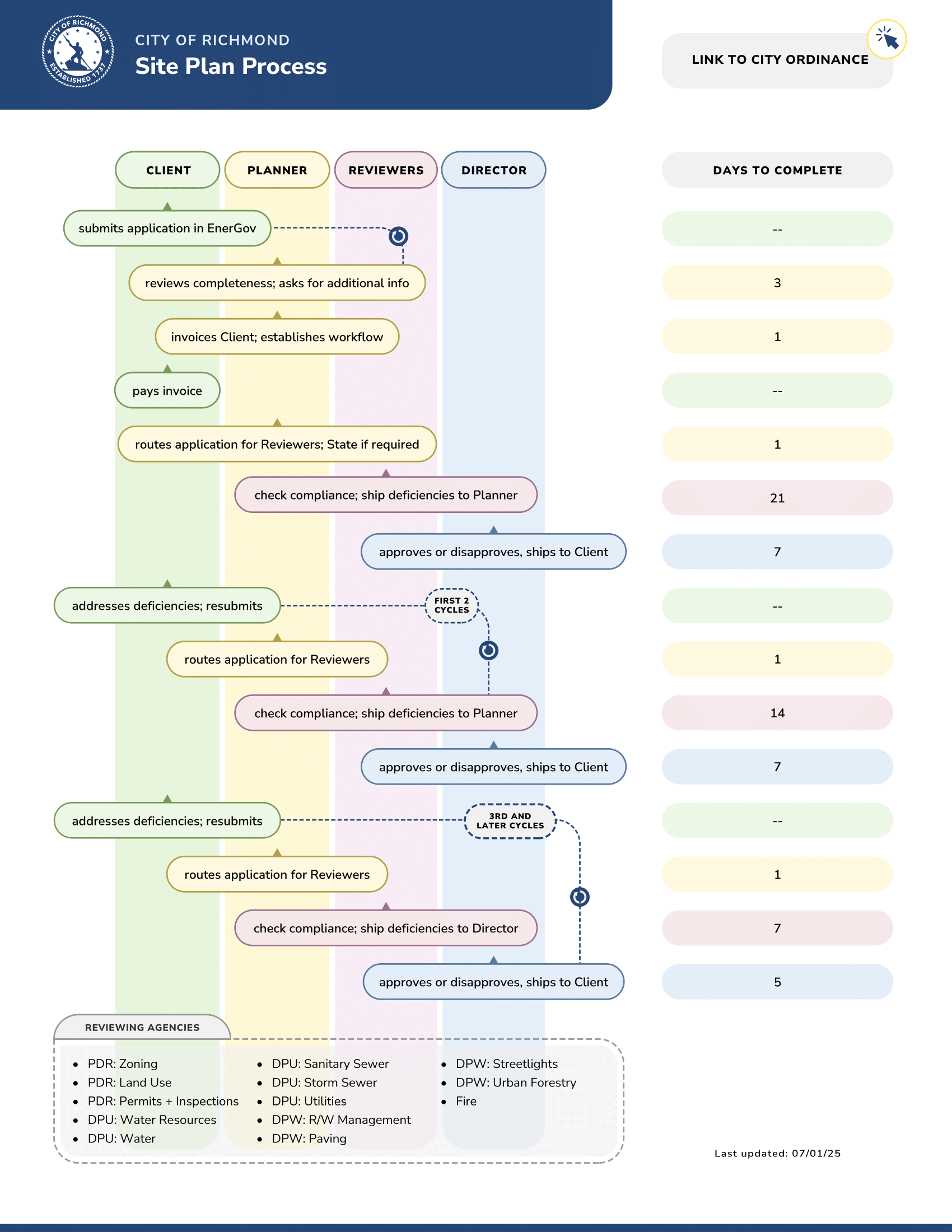 Site Plan Process Flowchart