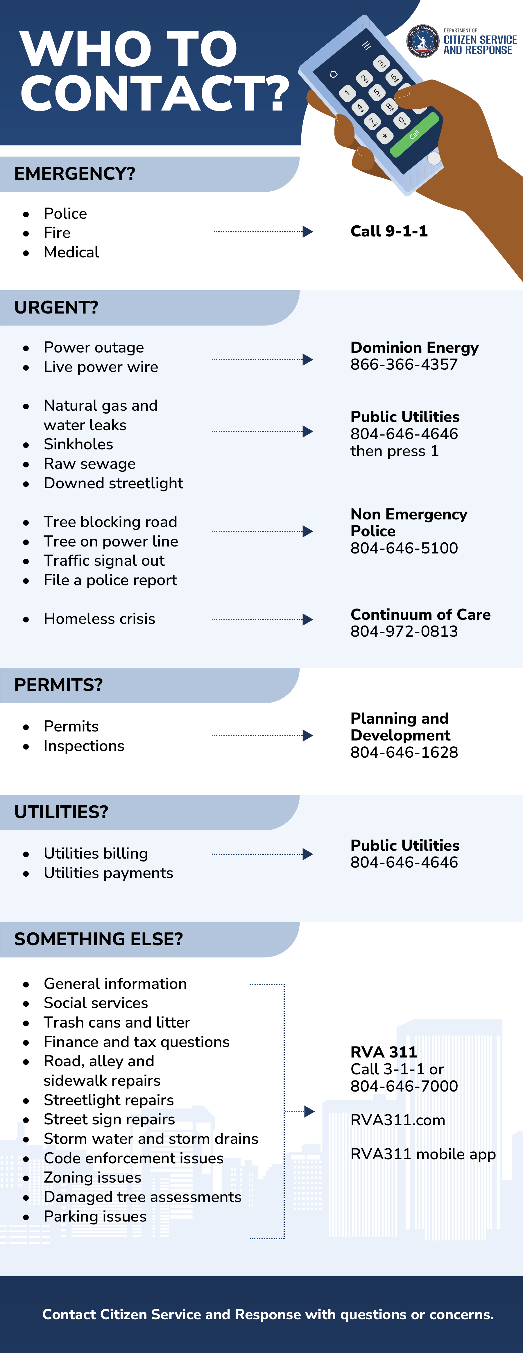 Emergency contact information graphic titled 'Who To Contact?' from Department of Citizen Service and Response. Lists emergency contacts (911 for police, fire, medical), urgent issues (Dominion Energy: 866-366-4357 for power outages; Public Utilities: 804-646-4646 for gas/water leaks, sinkholes; Non-Emergency Police: 804-646-5100 for road blockages, traffic signals; Continuum of Care: 804-972-0813 for homeless crisis), permits and inspections (Planning and Development: 804-646-1628), utilities billing (Public Utilities: 804-646-4646), and general concerns (RVA 311: dial 311 or 804-646-7000, website and mobile app available for issues like trash, repairs, zoning, parking).