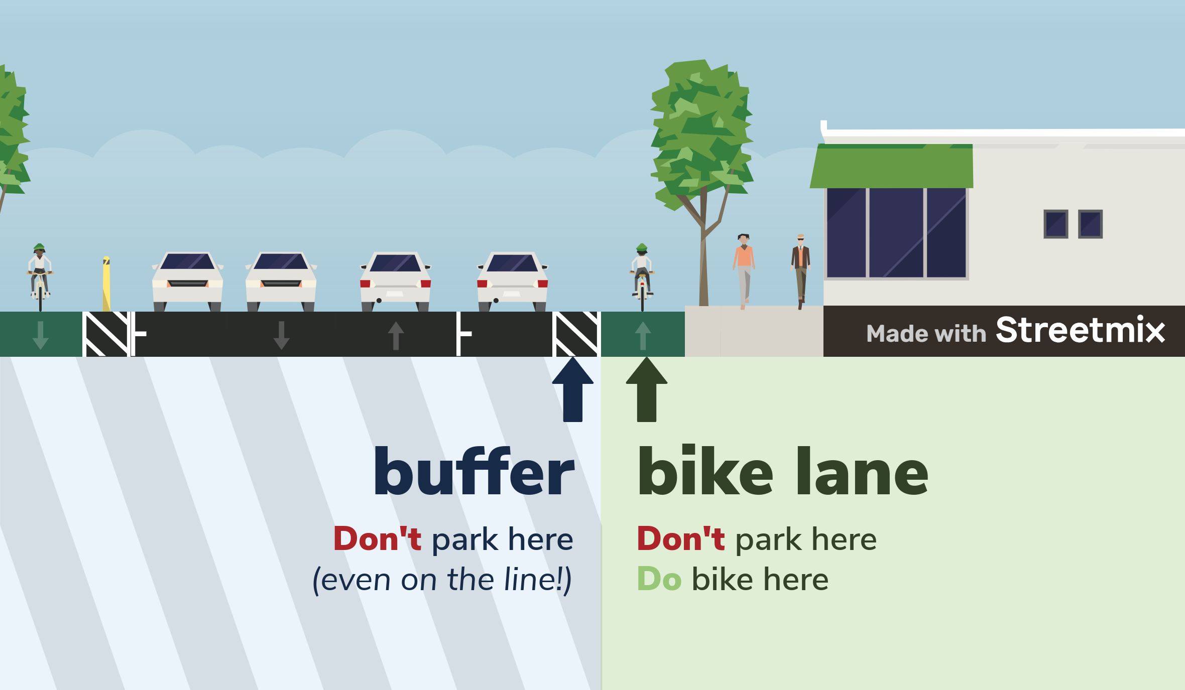 Illustration comparing a striped buffer zone beside parked cars with an adjacent solid bike lane, showing cyclists riding in the bike lane, pedestrians on a sidewalk, and labels stating “buffer – Don’t park here” and “bike lane – Don’t park here, Do bike here.”