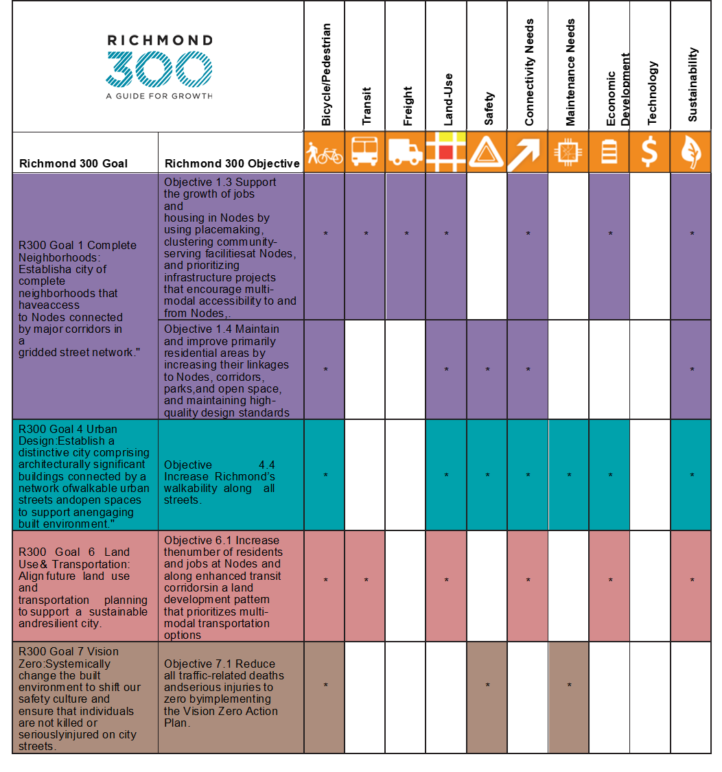 This image contains a table linking the investment needs categories to Richmond 300 goals and objectives