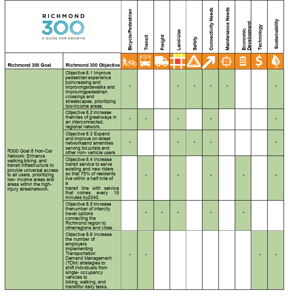 This image contains a table linking the investment needs categories to Richmond 300 goals and objectives