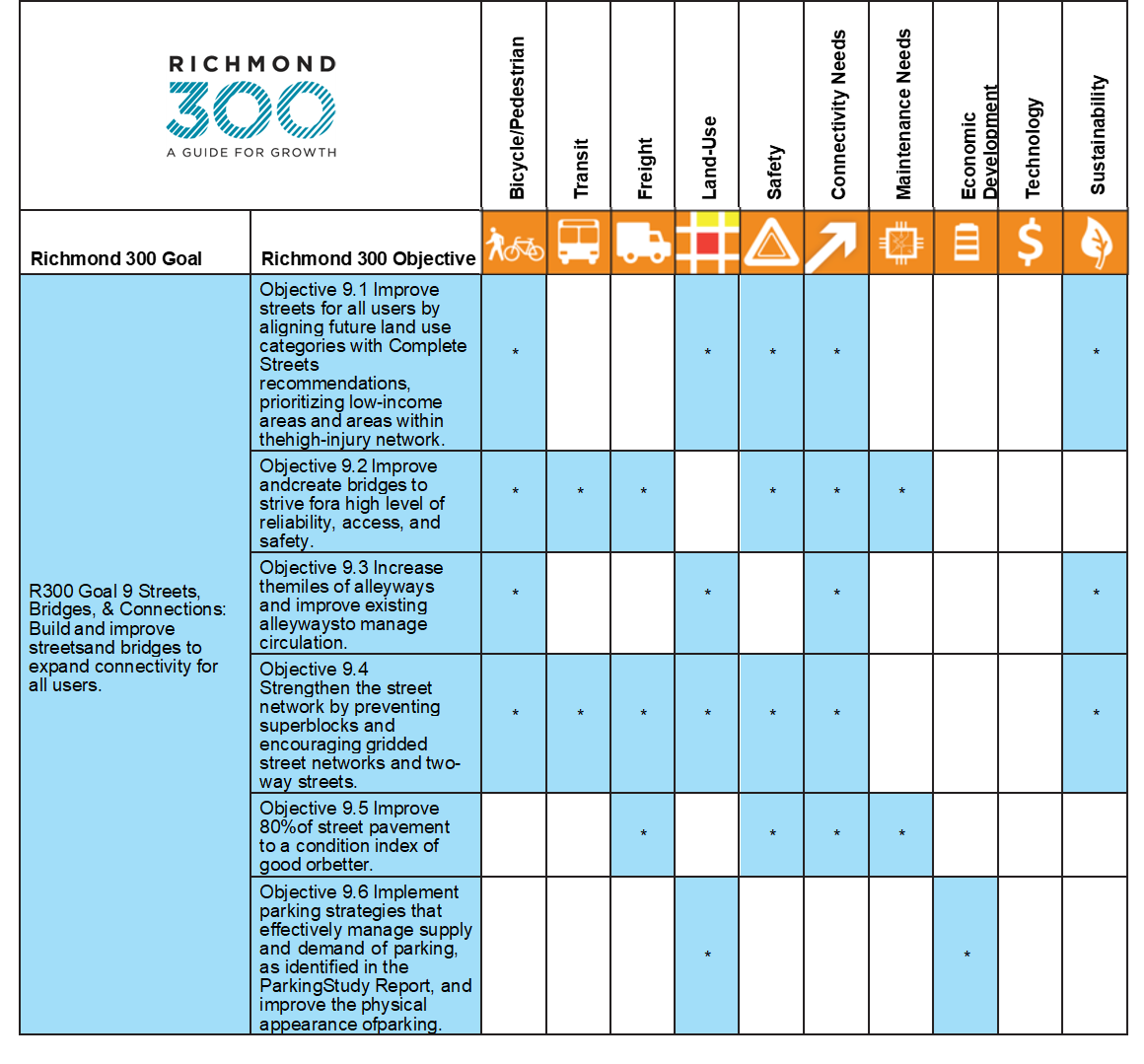 This image contains a table linking the investment needs categories to Richmond 300 goals and objectives