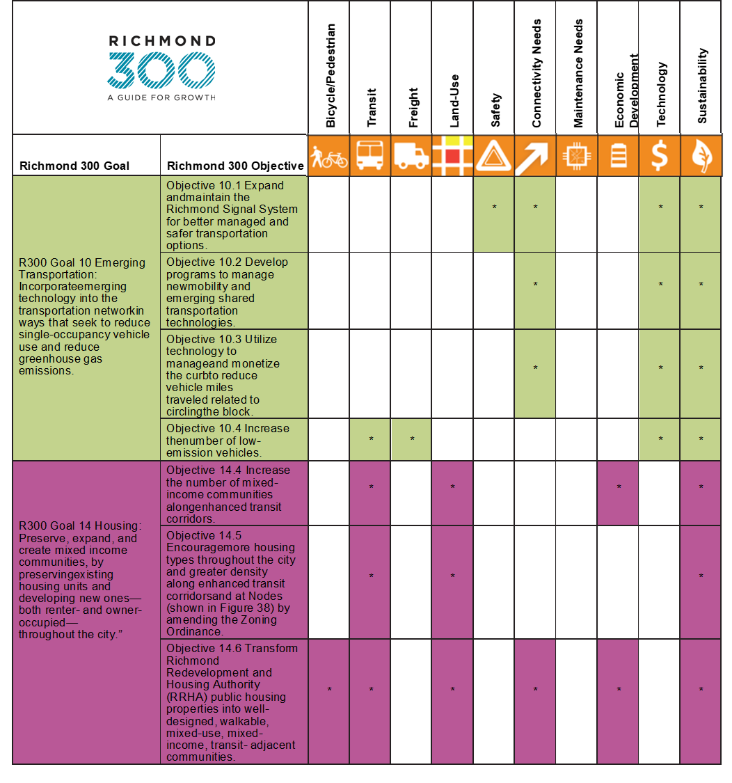 This image contains a table linking the investment needs categories to Richmond 300 goals and objectives