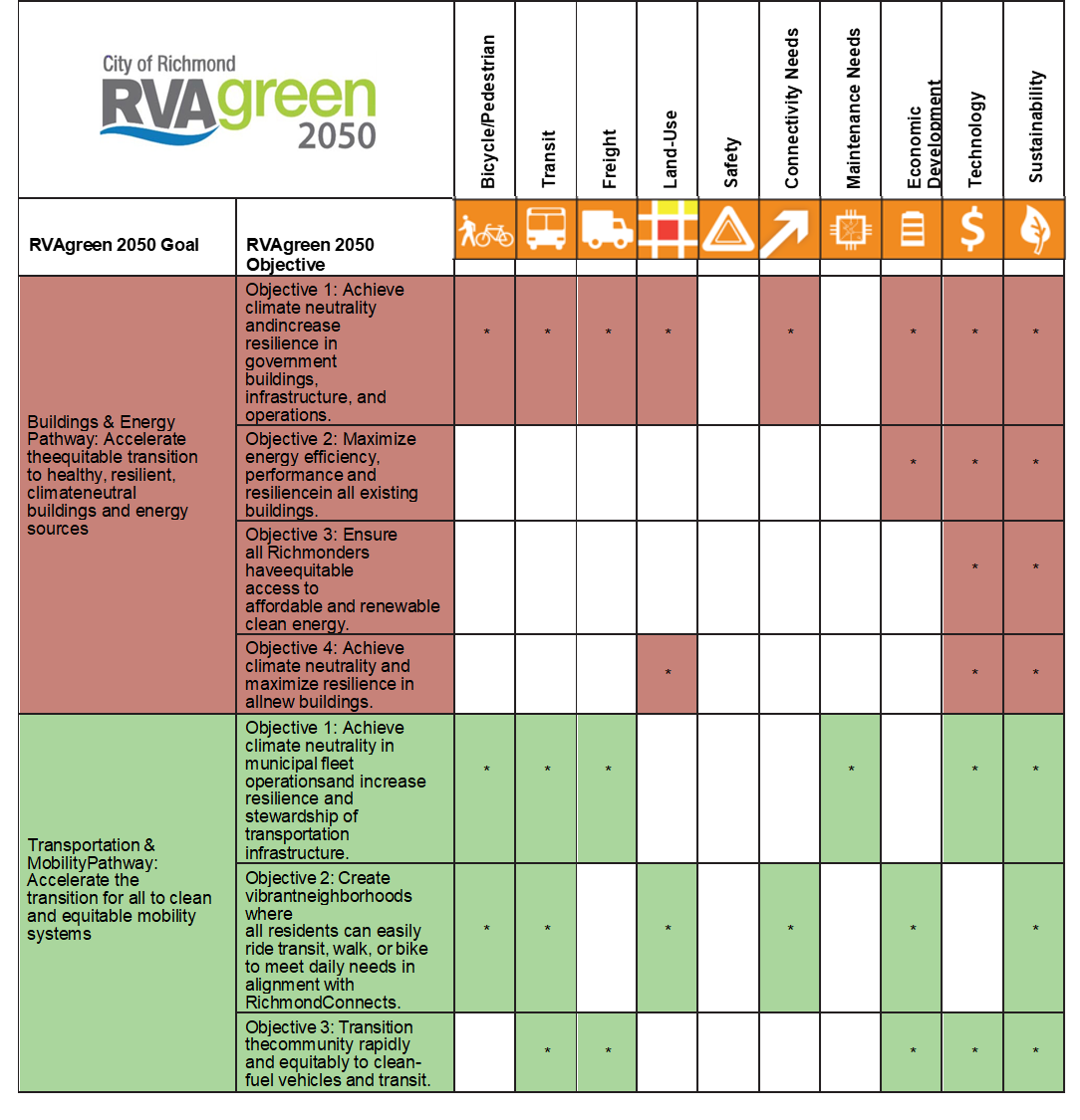 This image contains a table linking the investment needs categories to RVAgreen 2050 policy