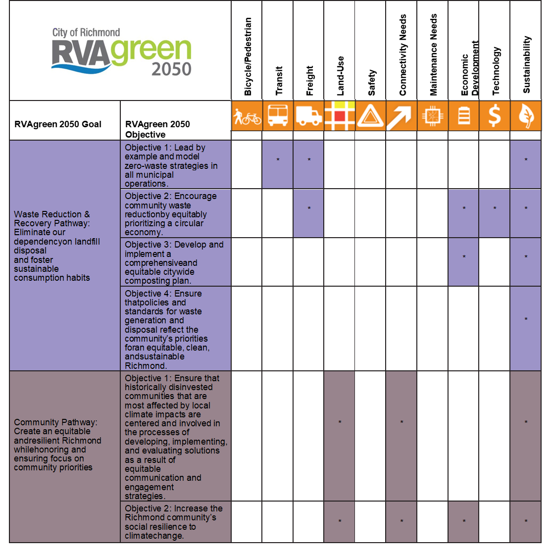 This image contains a table linking the investment needs categories to RVAgreen 2050 policy