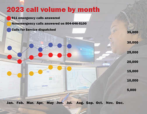 2023 by month call volume to July