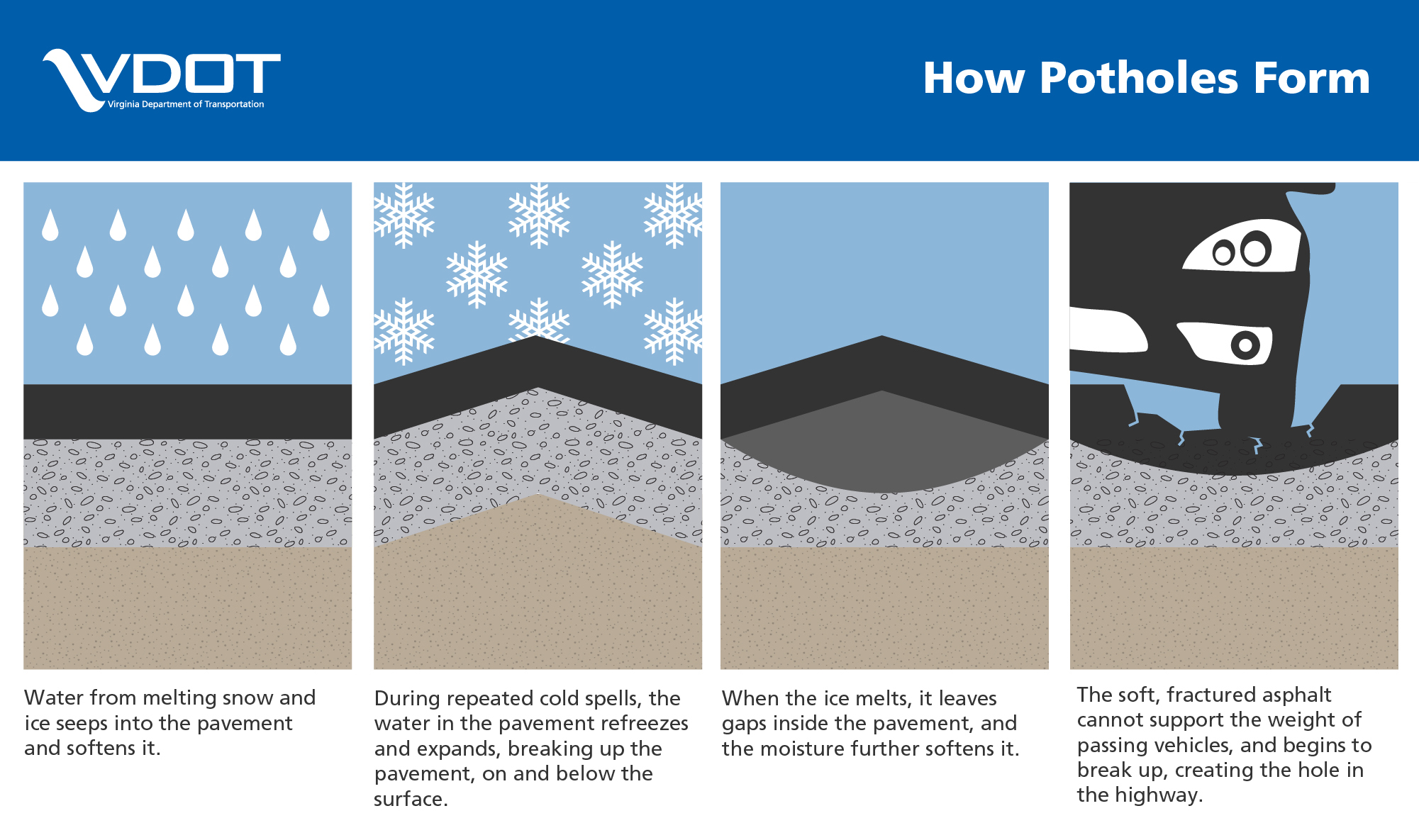 Pothole Formation