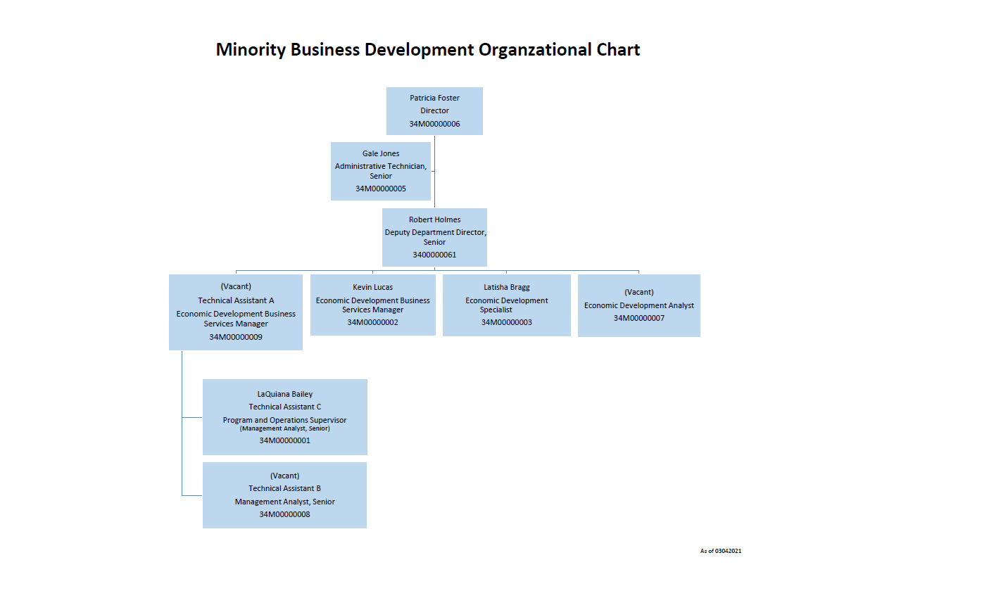 MBD Organizational Chart