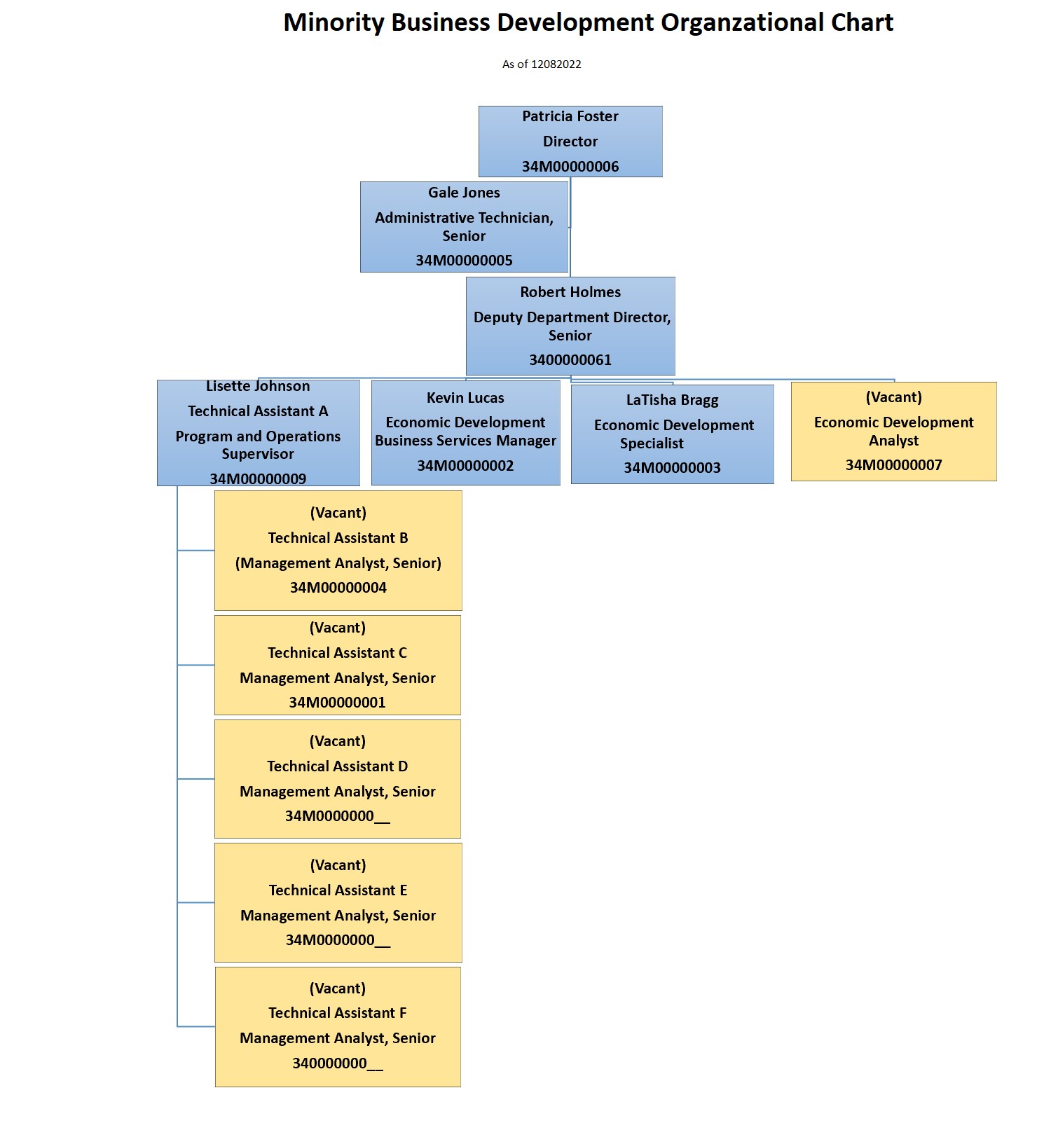 OMBD Organizational Chart
