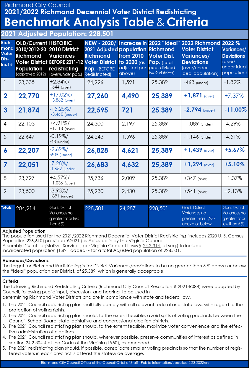 Redistricting Analysis Table long 2.23.2022