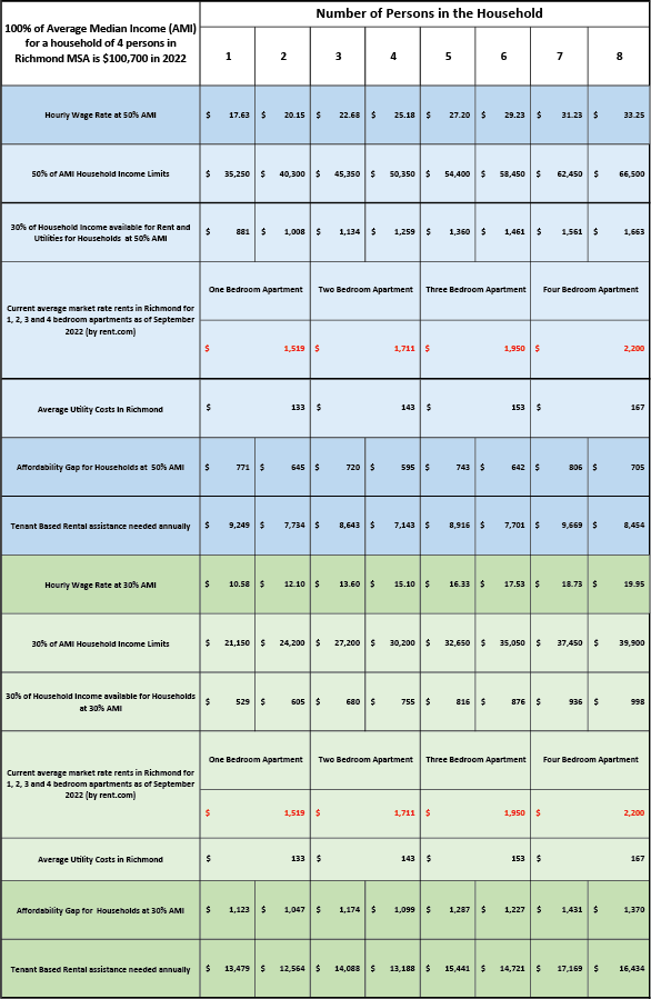 Chart of Rents and AMI Affordability