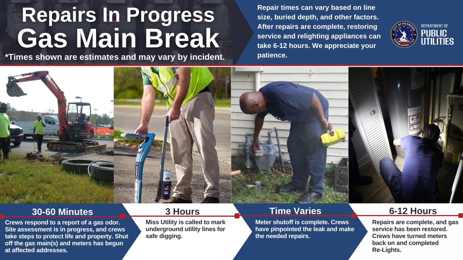 Infographic showing gas main break repair process by Richmond Public Utilities, with repair steps, timelines, and photos of utility crews working at each stage. Times shown are estimates and may vary by incident. Repair times can vary based on line size, buried depth, and other factors. After repairs are complete, restoring service and relighting appliances can take 6-12 hours. We appreciate your patience. 30-60 Minutes for crews to respond to a report of a gas odor. Site assessment is in progress, and crews take steps to protect life and property. Shutting off the gas main(s) and meters has begun at affected addresses. 3 hours before, Miss Utility is called to mark underground utility lines for safe digging. Time varies for Meter shutoff to be complete. Crews have pinpointed the leak and made the needed repairs. 6-12 hours for repairs to be complete, and gas service has been restored. Crews have turned meters back on and completed Re-Lights.