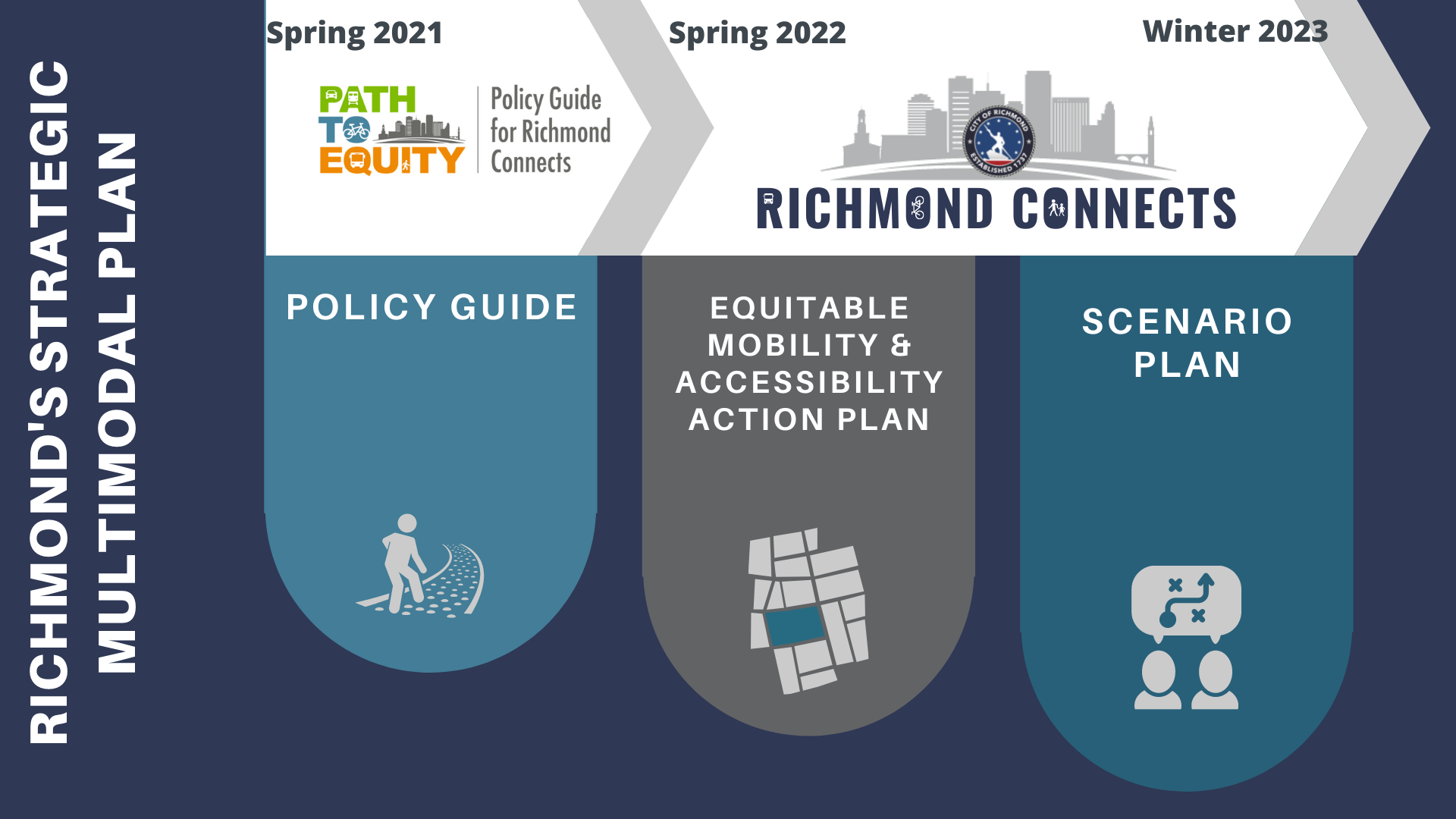 This image contains a timeline starting in Spring 2021 with the policy guide being completed in Spring 2022, and the Richmond Connects process kicking off in Spring 2022 and ending in Winter 2023.