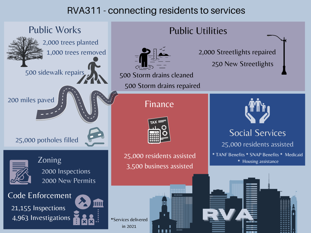 Services Delivered in 2021