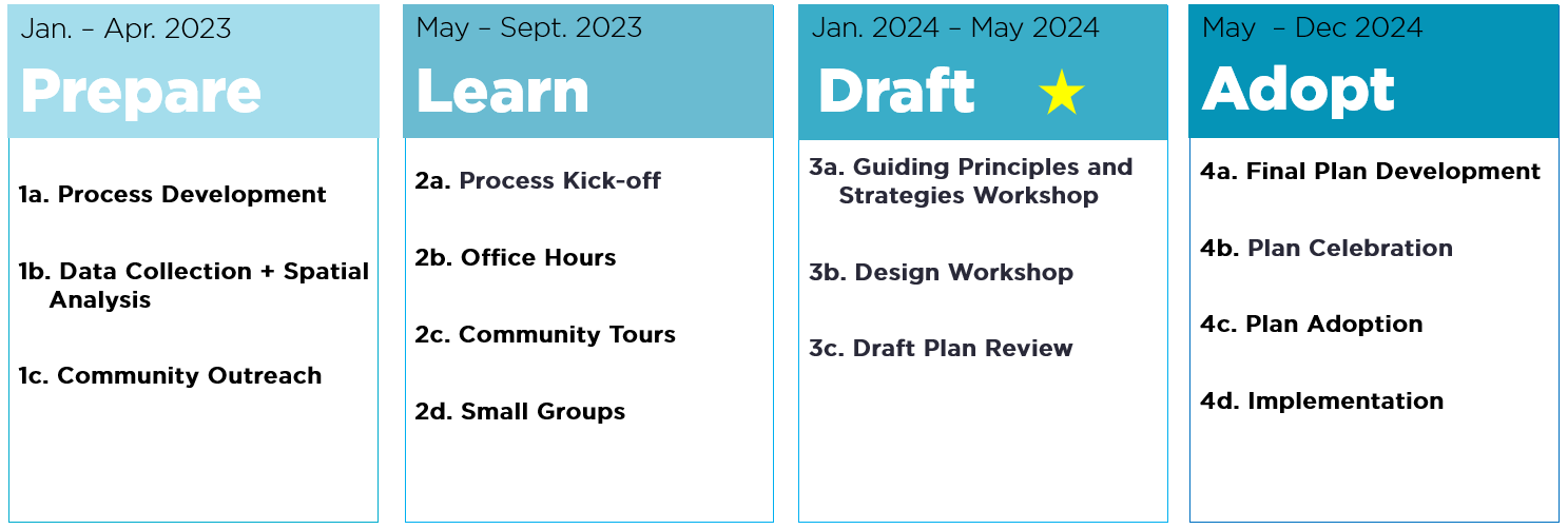 Timeline for OGHB SAP