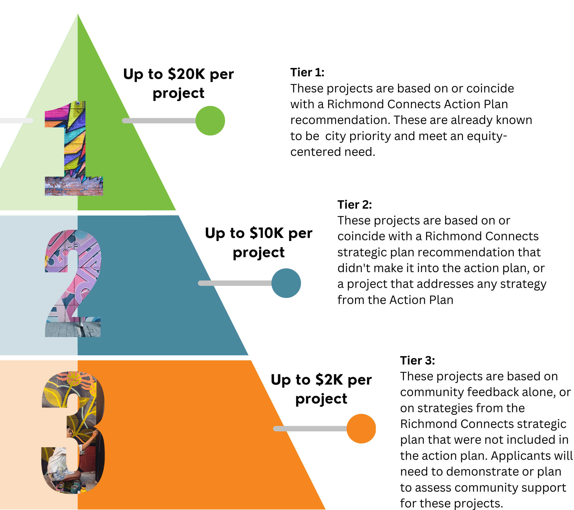 A triangle divided into three levels - tier 1, tier 2, and tier 3. Each tier has a description next to it of the project type and dollar amount associated with it. 