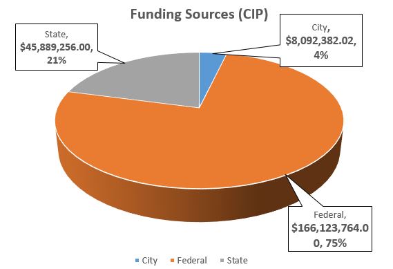 Funding Sources