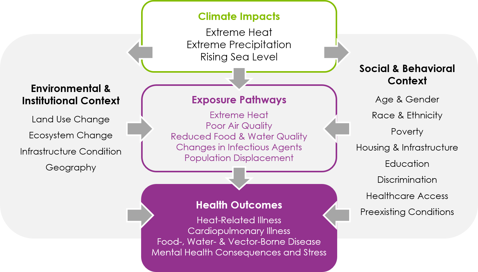 Climate Change and Health