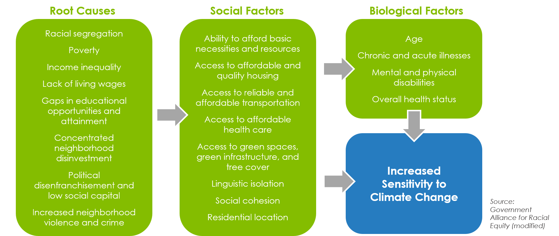 Root Causes and Risks