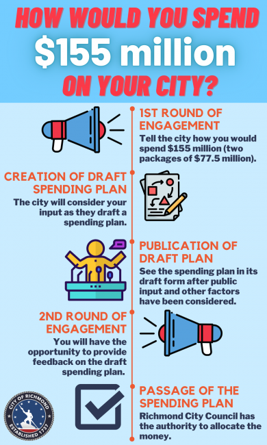 American Rescue Plan | Richmond