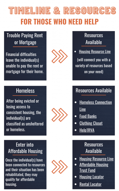 Unsheltered Timeline & Resources