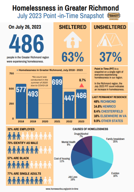 Homelessness Data